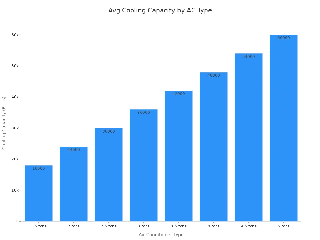 Bar chart comparing average cooling capacity in BTUs for different air conditioner types